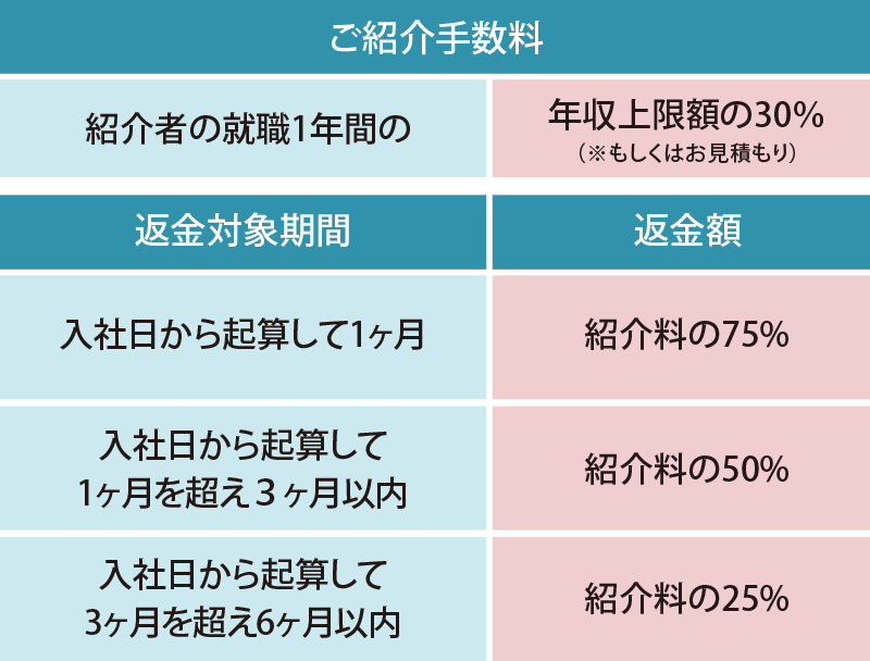 採用が成立するまでコスト・ゼロ